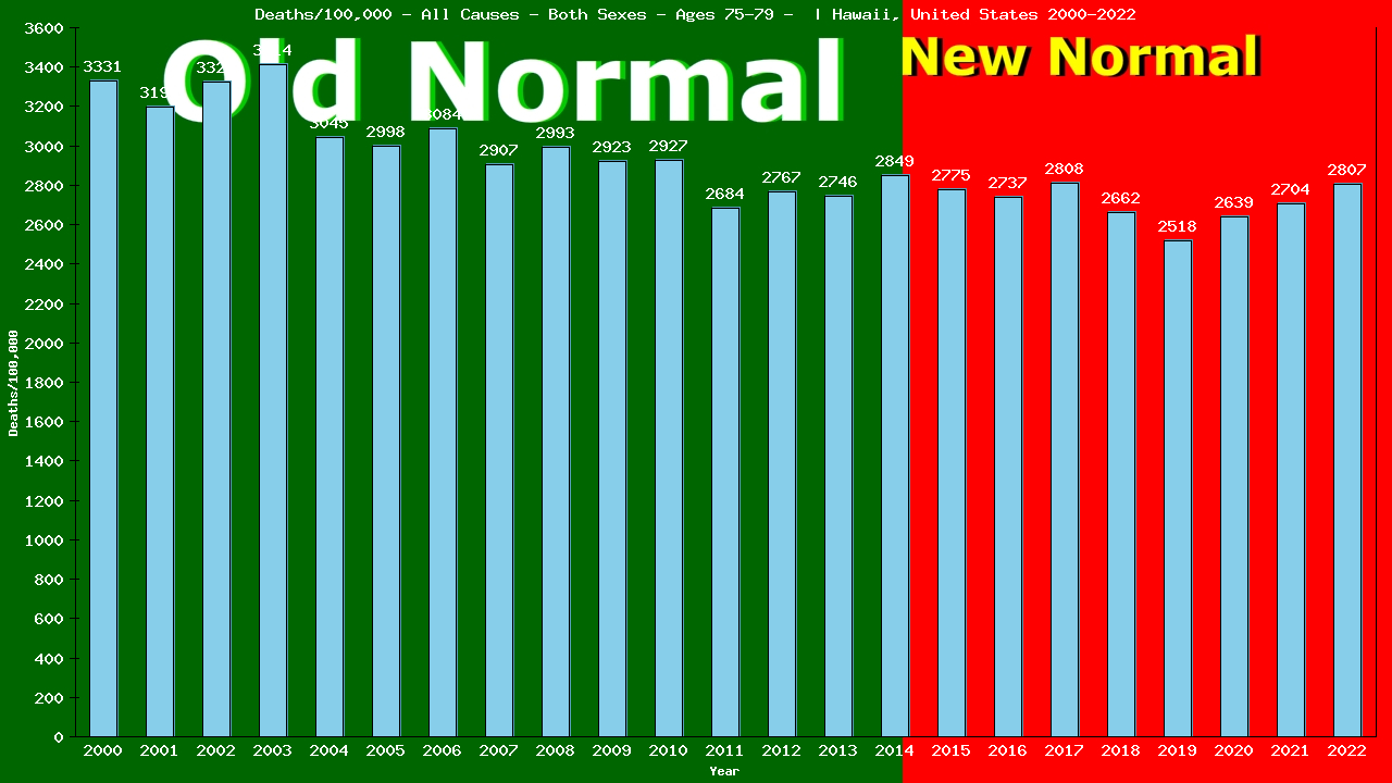 Graph showing Deaths/100,000 Both Sexes 75-79 from All Causes